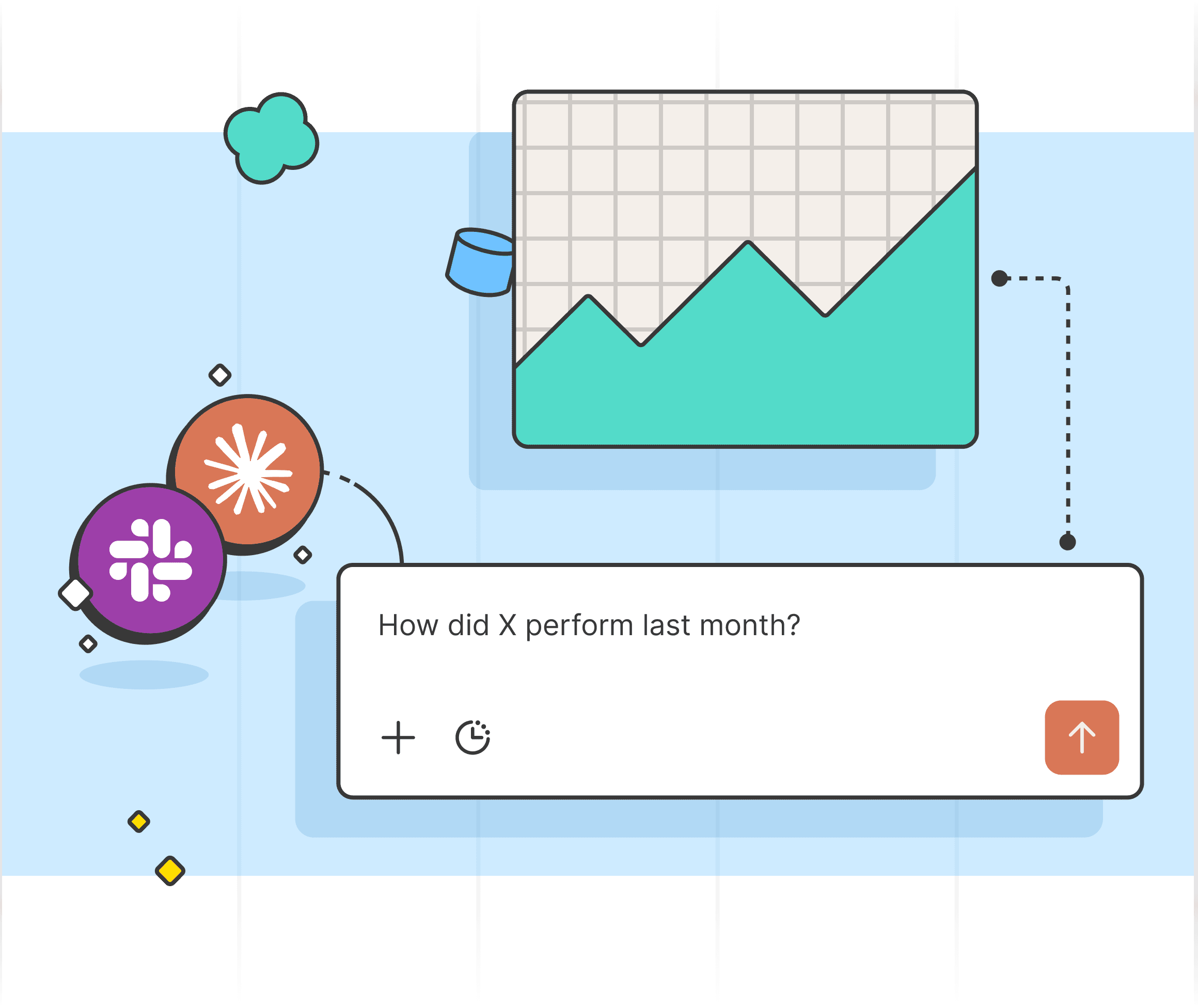 Illustration of a natural language prompt 'How did X perform last month?' submitted via Claude and Slack, generating a live line chart visualization