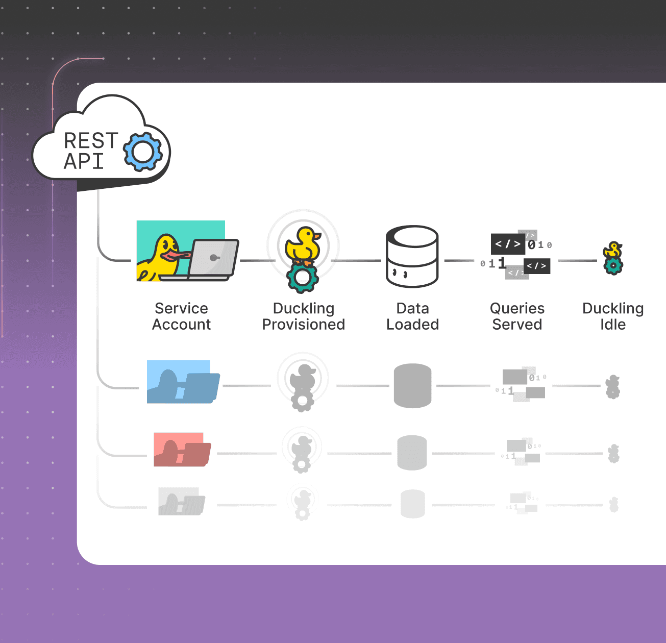 Flowchart showing the REST API lifecycle: a service account triggers Duckling provisioning, data loading, query serving, and automatic idle spin-down for multiple concurrent users