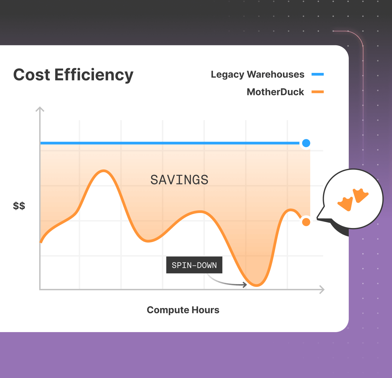 Cost efficiency chart comparing a flat Legacy Warehouses cost line against MotherDuck's lower, variable cost curve, highlighting savings and automatic spin-down periods