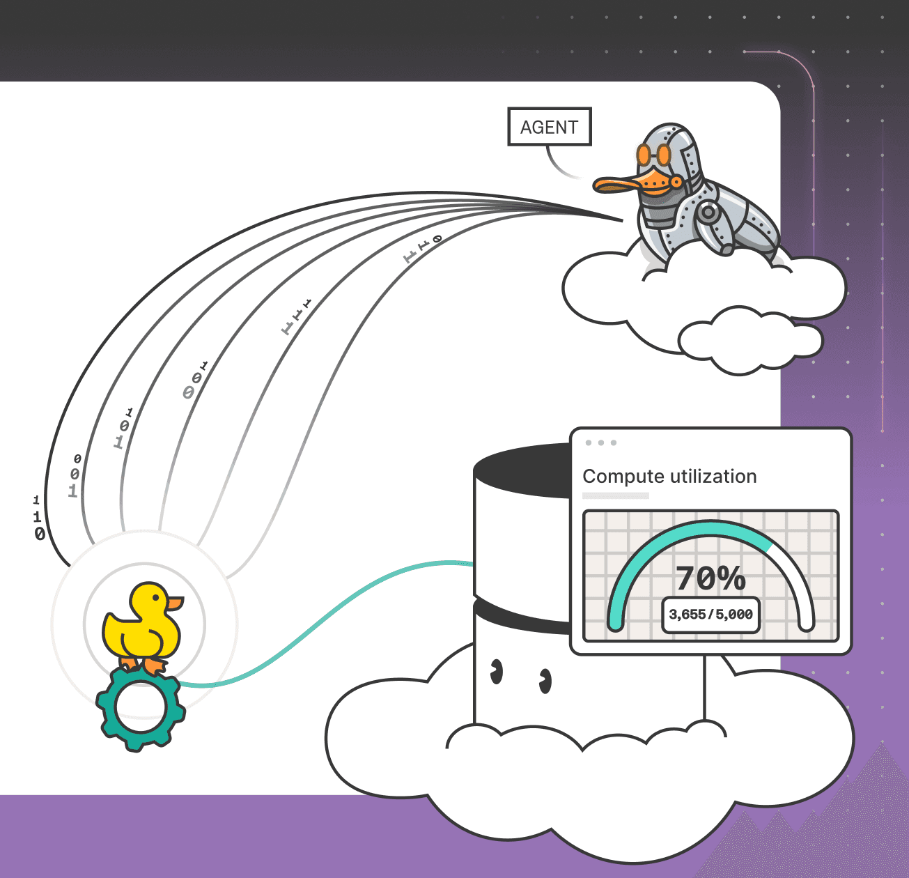 Illustration of an AI agent sending multiple parallel queries to a Duckling instance showing 70% compute utilization at 3,655 of 5,000 units