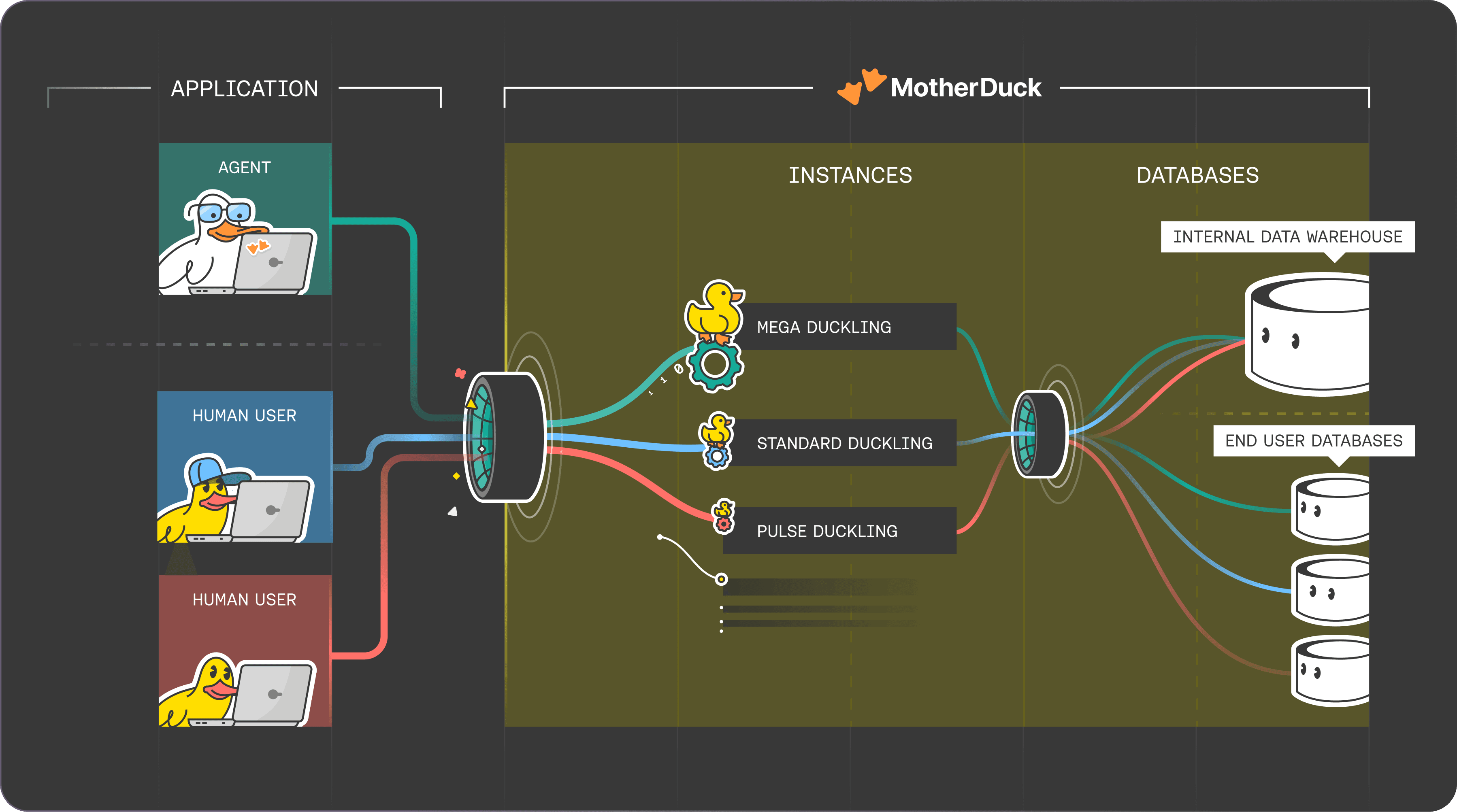 Diagram showing an AI agent and human users routing through MotherDuck to individually sized Duckling instances (Mega, Standard, Pulse) that connect to internal and end-user databases