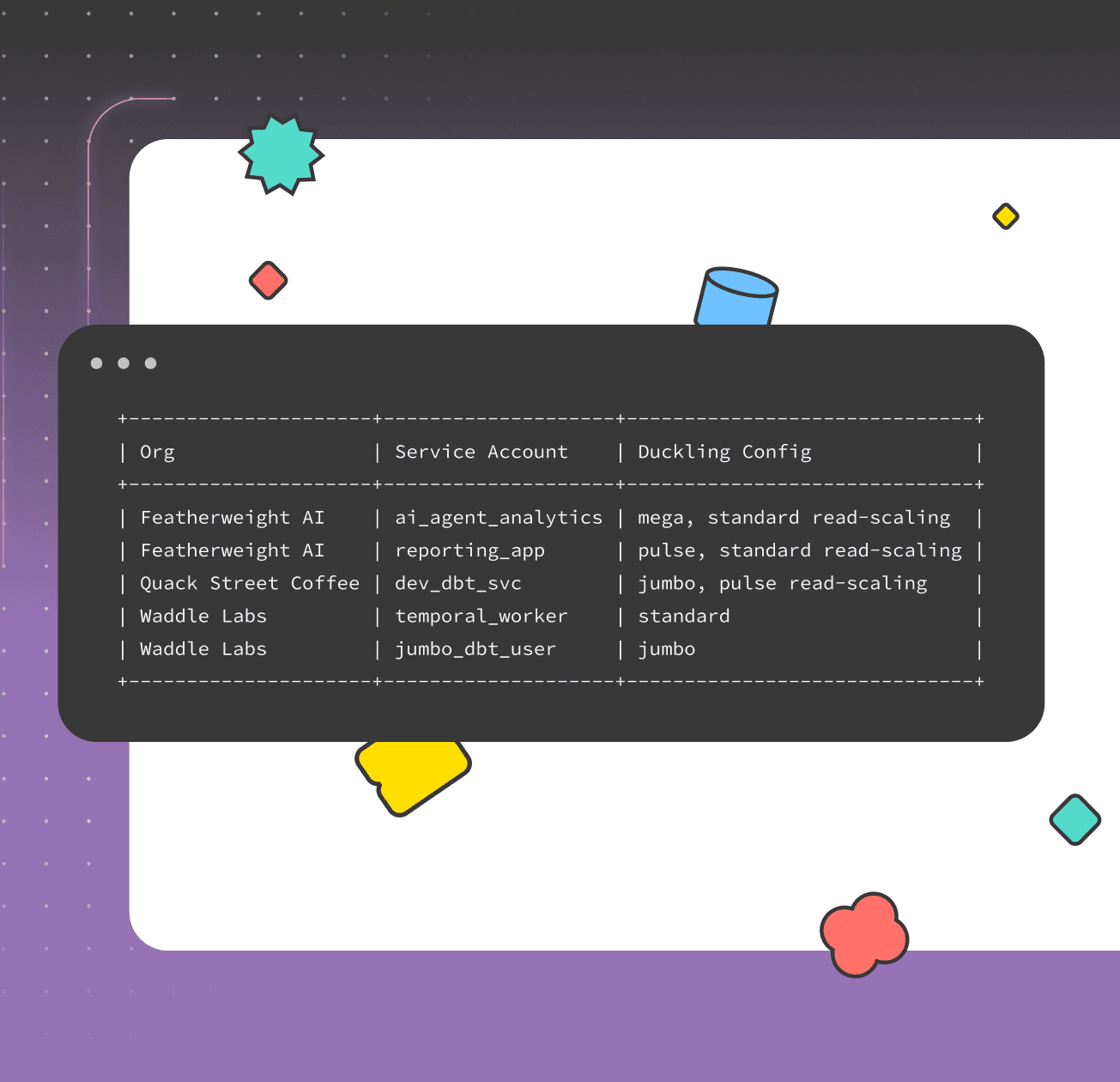 Table showing example organizations with their service accounts and assigned Duckling configurations such as mega, standard, and pulse read-scaling