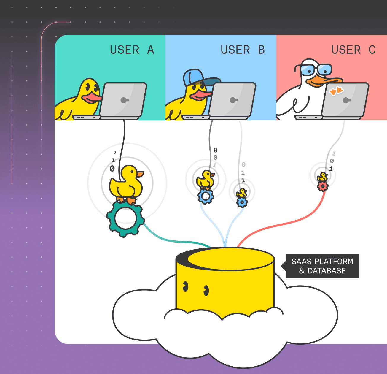 Diagram of three users each connected to their own independently sized Duckling instances, all routing queries to a shared SaaS platform and database