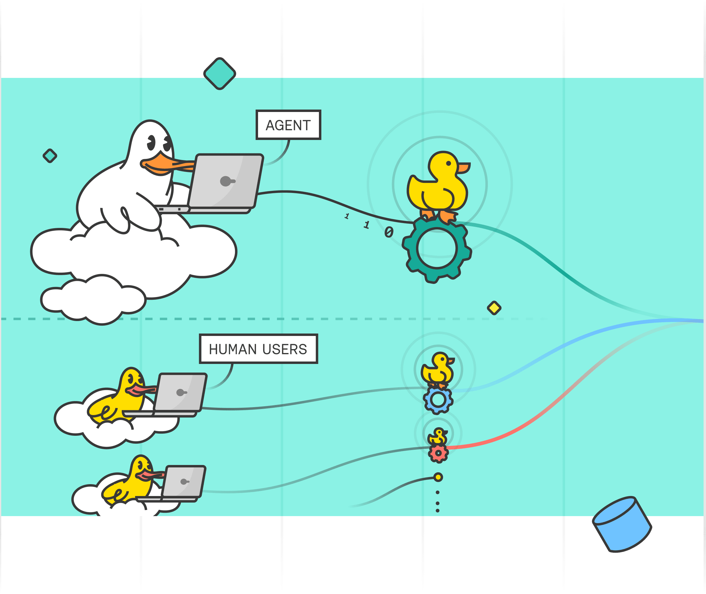 Diagram showing an AI agent and human users each connected to isolated Duckling compute instances, preventing cross-user interference