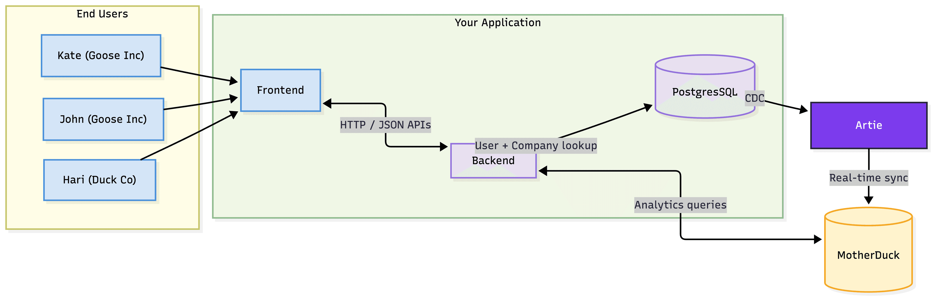 Diagram showing a web application architecture with end users.