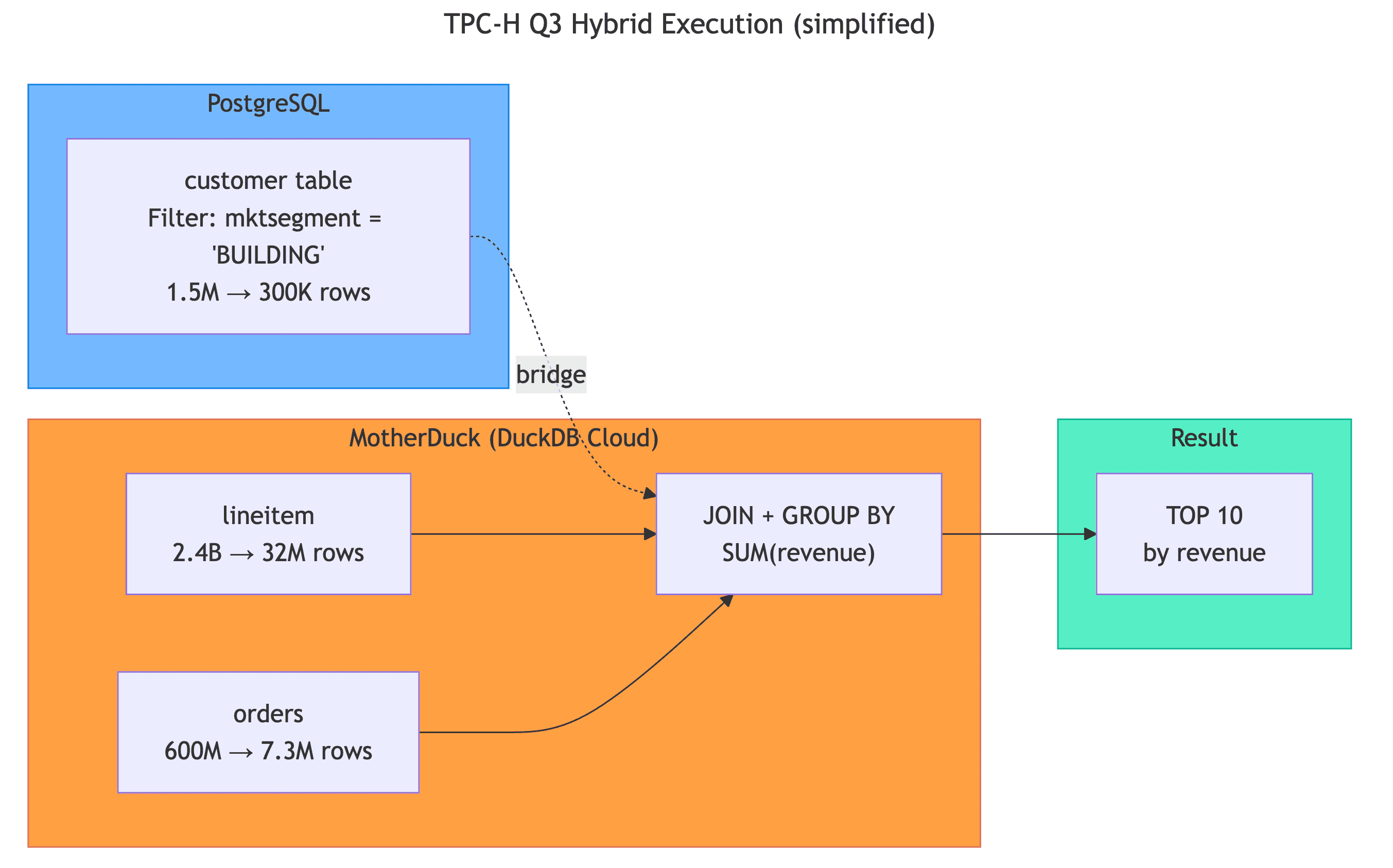 TPC-H Q3 hybrid execution diagram using PostgreSQL, MotherDuck, for top 10 revenue.