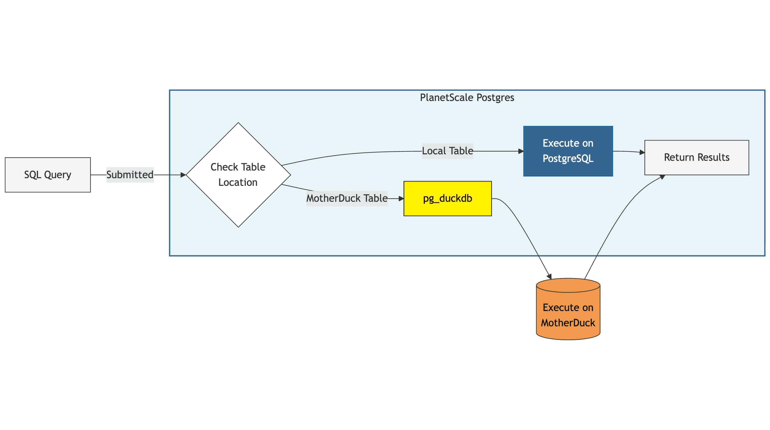 PlanetScale Postgres flowchart illustrates SQL query routing to local PostgreSQL or motherbuck tables.