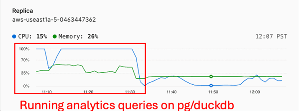 Graph shows replica CPU and memory usage dropping after running analytics queries on pg/duckdb.